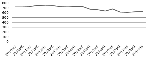 Запасы природного газа в Катаре, 2007-2017 гг., трлн. куб. футов   